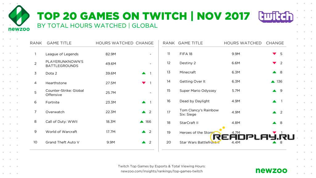 Top 20 игр, которые смотрят на Twitch