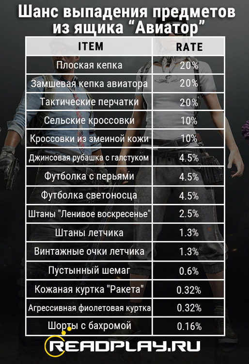 скриншот шанс выпадение вещей из кейса aviator